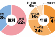 いくら入れてる？実家暮らしが家に入れるお金、平均4万円  [4/6]