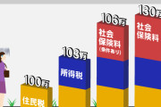 【悲報】財務省「103万の壁撤廃？あ、ウチは減税ダメ(笑)(両人差し指でバッテン)」