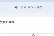 Google「2012年頃から『八神太一』の検索数が激増しとるで」バンダイ＆東映「！！！！！」