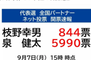 w    泉健太　５９９０票 枝野幸男　８４４票………。 泉が枝野をさらに引き離す展開に