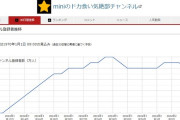 miniのドカ食い気絶部チャンネル ちょっとずつチャンネル登録者減ってるやん