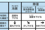 親がエアコンの「除湿」ボタンを頑なに押しまくる。冷房強が1番除湿効果があるのに