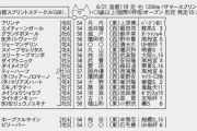 6/21 (日) 第27回 函館スプリントステークス(GⅢ) part1