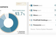 いつのまにかソニーがNikon抜くw 世界のカメラメーカー“トップ5”がこちら！