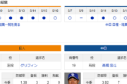 【ドラゴンズ実況】 5/17 中日 vs 巨人（東京ドーム）18:00~　先発：高橋宏斗【中継: BS日テレ G+ DAZN】
