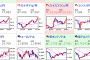 【為替相場】欧州時間、ドル円・クロス円共に円安の動きに