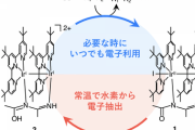 【エネルギー】「水素」を固体にして貯蔵する技術、化学工業分野に大きく寄与。九州大学などの研究