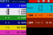 ●大井競馬7Rで複勝万馬券