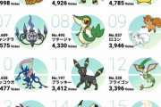 【悲報】ポケモンの人気投票、とんでもないことになってしまう