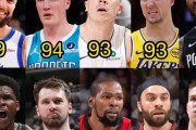 【NBA】2K27による現在の3PシューターTOP10がこちら