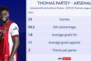 ◆悲報◆欠場すると勝率が激減するアーセナルのトーマス、予想以上に重症か…シーズンアウトの可能性