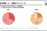 【にじさんじ】エニカラの決算説明資料を見る →いまのにじさんじファン層の年齢別円グラフを見る →( ﾟ∀ﾟ)・;’.、ｸﾞﾊｯ!!