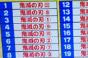 「鬼滅の刃」実写化めぐり民放が争奪戦も、アニメ好調のフジが権利を獲得できそうにない裏事情