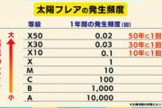 【数百年に1回】最大規模Ｘクラスの「太陽フレア」連続観測、11日到達　総務省「最大で携帯電話が2週間切断」