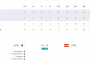 【サッカーW杯】韓国人「日本の女子サッカーがマジで強すぎる‥」グループリーグ3戦全勝、11得点0失点で決勝トーナメント進出へ‥ﾌﾞﾙﾌﾞﾙ　韓国の反応