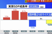 【悲報】1～3月期の実質GDP年率2.0%減。2四半期ぶりマイナス成長