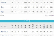●●●●●●中日 ●●●●読売  ●●●東京 ●●広島　阪神○○○○○ 横浜○○○○○○○○○○