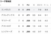 【朗報】エンゼルスさん、首位