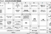 【画像】フジテレビ全盛期の番組表エグすぎ