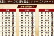 【画像】コーエー、『三國志』好きな武将ランキングを発表 日本・アジア・欧米で1位に輝いたのはもちろん【ゲーム】