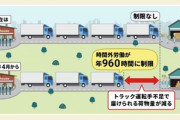 ｢物流･運送業界の2024年問題｣物流戦略なき30年のツケ 人材14万人不足､損失10兆円