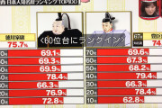 【闇深】テレビ「知名度調査したら日本人で豊臣秀吉知ってるの75%だったわ」←こんなのあり得るのか？