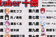 【速報】バーチャルYouTuberランキング、発表されるｗｗｗｗｗｗｗｗ