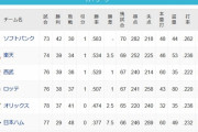楽天西武1ゲーム差