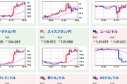 【相場】ドル円１３５円に再びタッチ