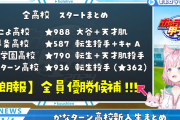 【ホロライブ】11/6ホロ甲ニュース　各高校のスタート戦力や試合進捗まとめ等