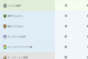 【速報】J2最終結果！ジュビロ磐田J１復帰キターｗｗｗｗｗｗｗｗｗ