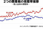 【悲報】巨人開幕戦視聴率7.7%－8.4%