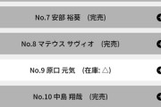 ◆悲報◆浦和レッズのCWC記念ユニ、原口元気さんだけ在庫あり🤔