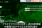 シャープ、プラズマクラスター技術で空気中の新型コロナ９割減少　不活化効果を実証