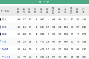 【朗報】巨人、ついに単独首位！