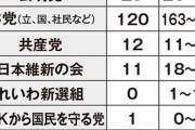 政党支持率調査、桜の会、カジノ賄賂事件で今選挙やったら過半数割れで政権交代することが判明、