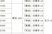 【原神】1イベントの報酬がこれだから 通常営業しなかったイベント分の補填みたいなもんだからな