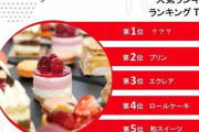 スーパーやコンビニで売れている「人気スイーツ」ランキングTOP10ｷﾀ━━━━(ﾟ∀ﾟ)━━━━!!