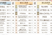 【画像】子供達に人気のキャラクターランキング発表！