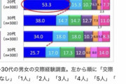 同じ条件で比較したら女はイージーだと認めてほしい。いまだに否定勢力がつきない