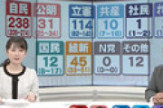 自民の勝利、やはり「野党側の問題」だったことが判明・・ 世論調査でも明らかに