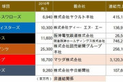 12球団の親会社でまったく世話になってない企業