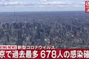 【12/16】東京都で新たに678人の感染確認　過去最多　新型コロナウイルス