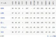 DeNAベイスターズ３位　現在首位と７ゲーム差←これ