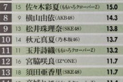 飛ぶ鳥を落とす勢いの日向坂46、日経タレントパワーランキング20位以内にランクイン0人www