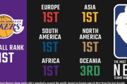 【NBA】ほぼ全ての大陸でレイカーズが一番人気！