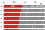 なぜ若者は自民党に投票するのか？ |  他がヤバイから