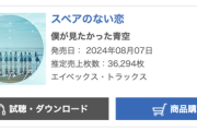 乃木坂公式ライバル・僕が見たかった青空、3rdシングルで全回売上を150%に伸ばす大躍進！！！【僕青】