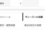 【朗報】大谷翔平さん、得点圏打率.242まで良化するwwwwwwwwwwwwwww