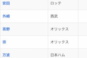 【悲報】パ・リーグさん、3割打者が既に柳田1人しか居ない